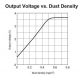 Salida del sensor GP2Y1010AU0F vs. densidad del polvo