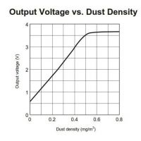 Salida del sensor GP2Y1010AU0F vs. densidad del polvo