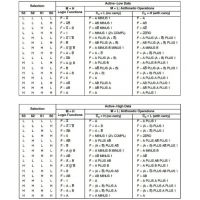 Tabla de verdad 74LS181